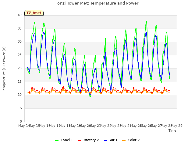 plot of Tonzi Tower Met: Temperature and Power