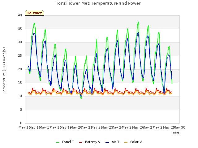 plot of Tonzi Tower Met: Temperature and Power