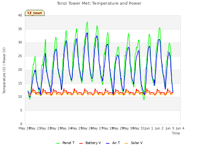 plot of Tonzi Tower Met: Temperature and Power