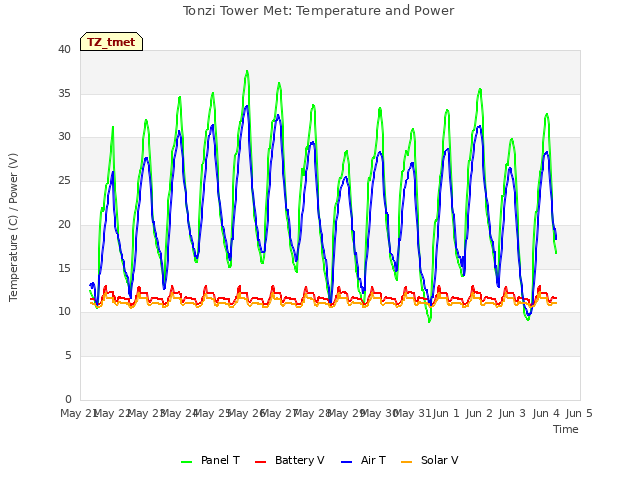 plot of Tonzi Tower Met: Temperature and Power