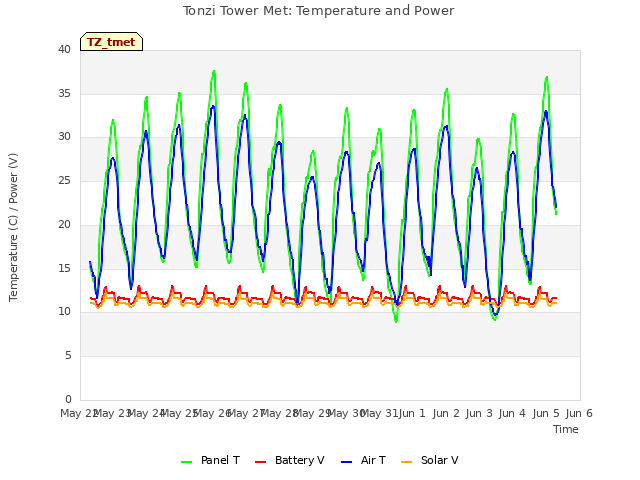 plot of Tonzi Tower Met: Temperature and Power