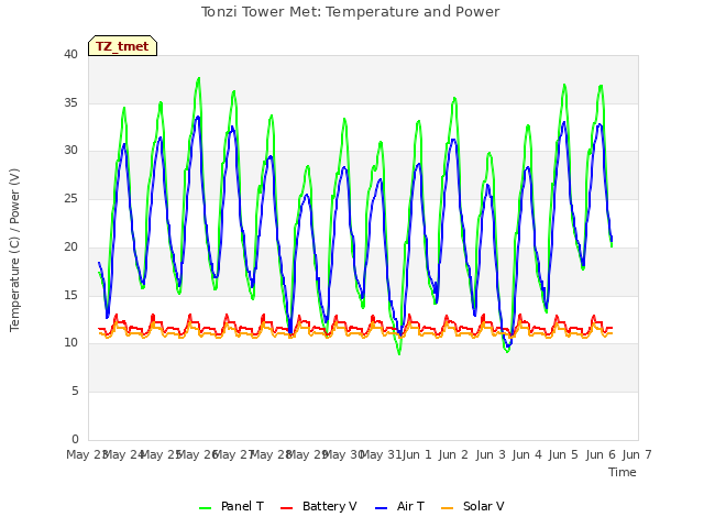 plot of Tonzi Tower Met: Temperature and Power