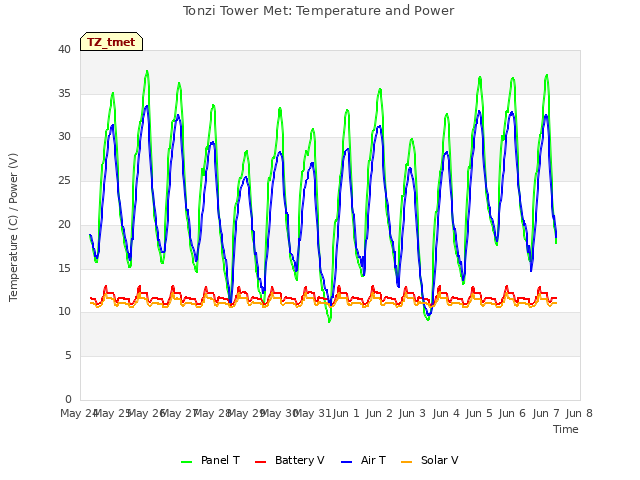 plot of Tonzi Tower Met: Temperature and Power