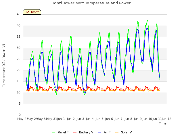 plot of Tonzi Tower Met: Temperature and Power