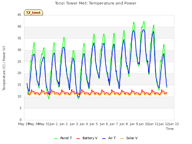 plot of Tonzi Tower Met: Temperature and Power