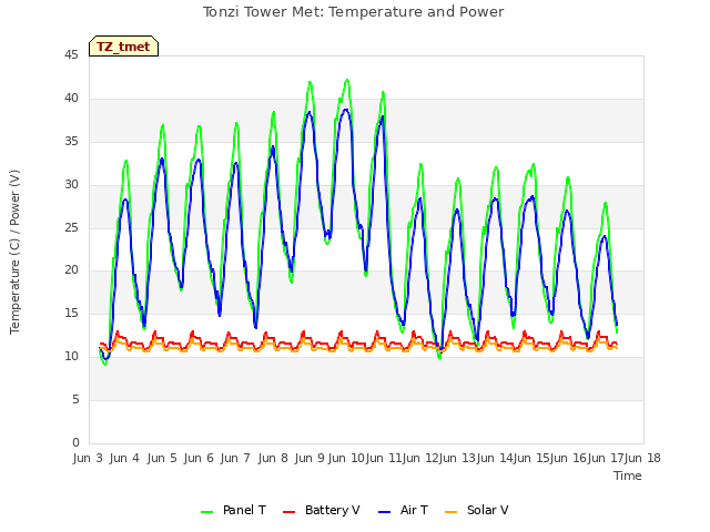 plot of Tonzi Tower Met: Temperature and Power