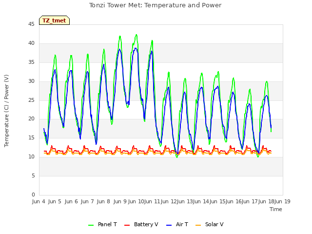 plot of Tonzi Tower Met: Temperature and Power