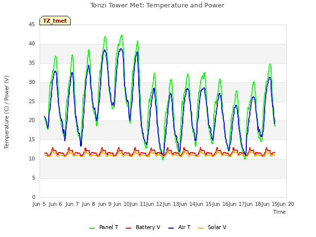 plot of Tonzi Tower Met: Temperature and Power