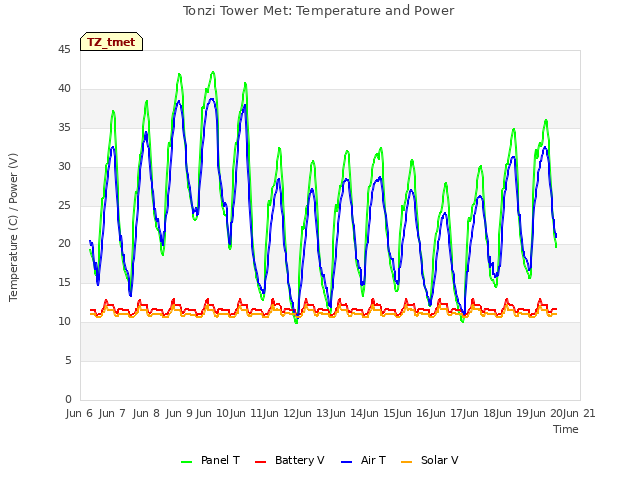 plot of Tonzi Tower Met: Temperature and Power