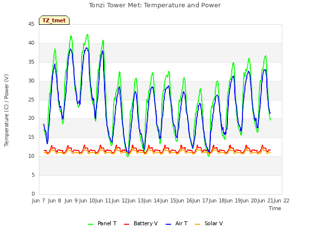 plot of Tonzi Tower Met: Temperature and Power