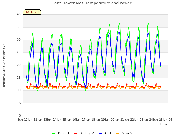 plot of Tonzi Tower Met: Temperature and Power