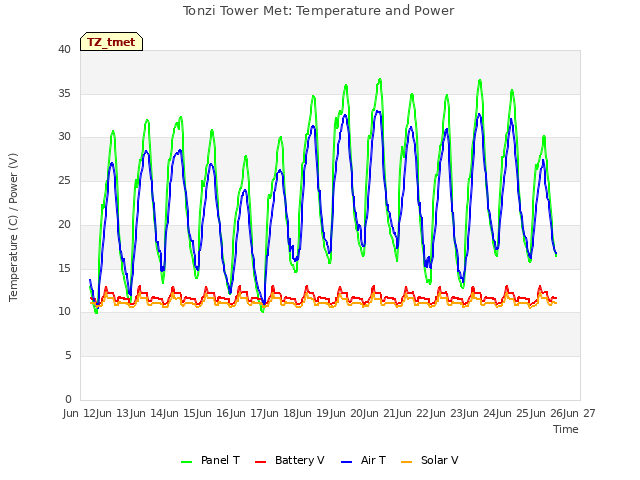 plot of Tonzi Tower Met: Temperature and Power