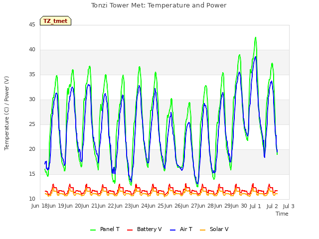 plot of Tonzi Tower Met: Temperature and Power