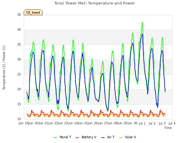 plot of Tonzi Tower Met: Temperature and Power