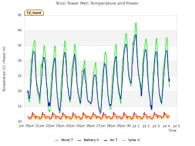 plot of Tonzi Tower Met: Temperature and Power