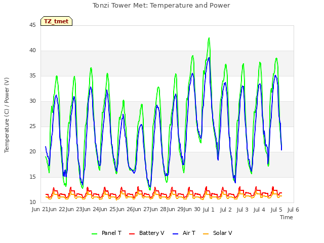 plot of Tonzi Tower Met: Temperature and Power