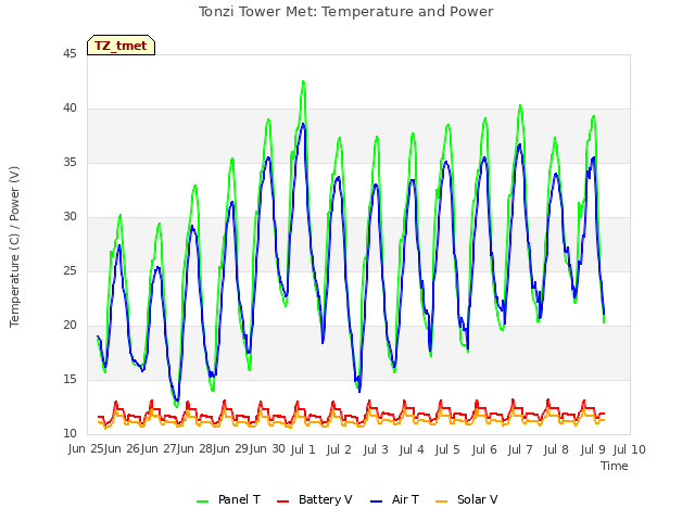 plot of Tonzi Tower Met: Temperature and Power