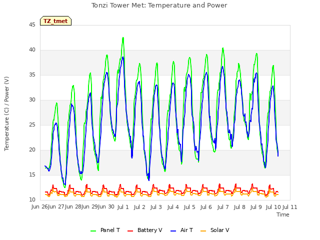 plot of Tonzi Tower Met: Temperature and Power