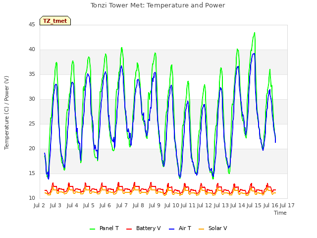 plot of Tonzi Tower Met: Temperature and Power