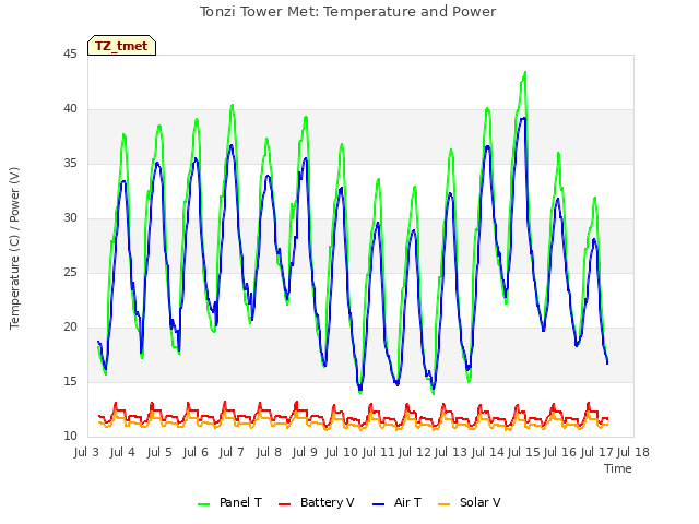 plot of Tonzi Tower Met: Temperature and Power