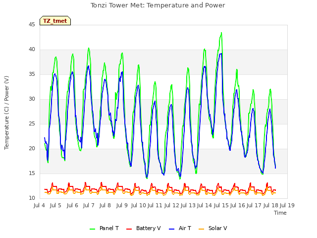 plot of Tonzi Tower Met: Temperature and Power