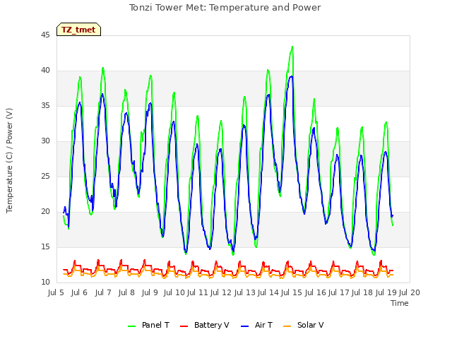 plot of Tonzi Tower Met: Temperature and Power