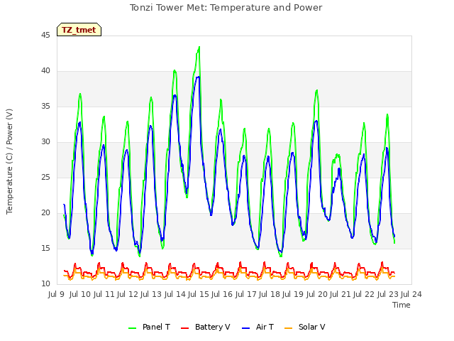 plot of Tonzi Tower Met: Temperature and Power