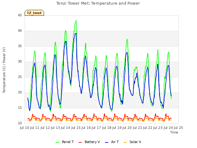 plot of Tonzi Tower Met: Temperature and Power