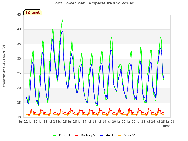 plot of Tonzi Tower Met: Temperature and Power