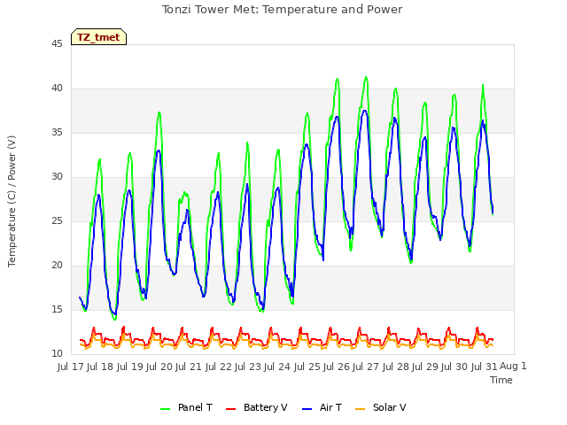 plot of Tonzi Tower Met: Temperature and Power