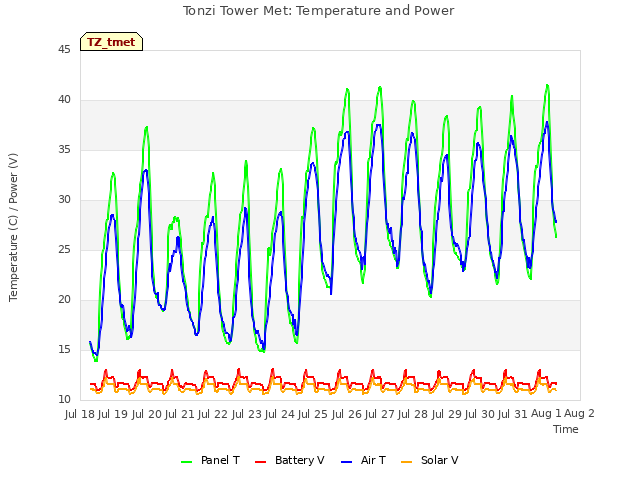 plot of Tonzi Tower Met: Temperature and Power