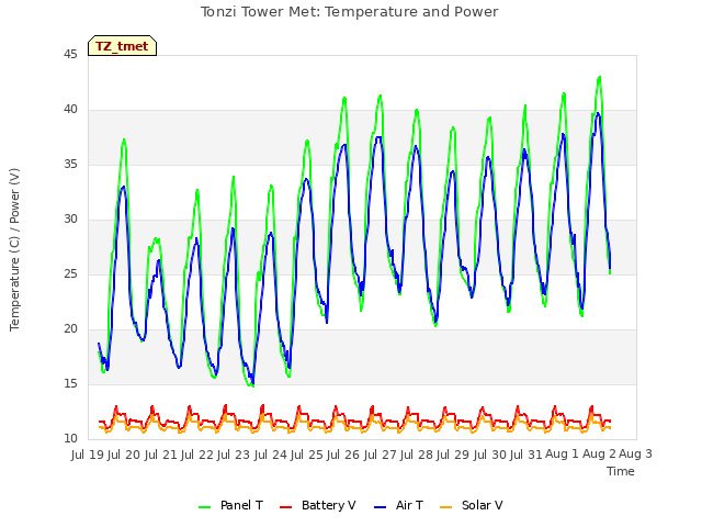 plot of Tonzi Tower Met: Temperature and Power