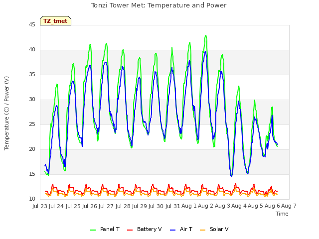 plot of Tonzi Tower Met: Temperature and Power