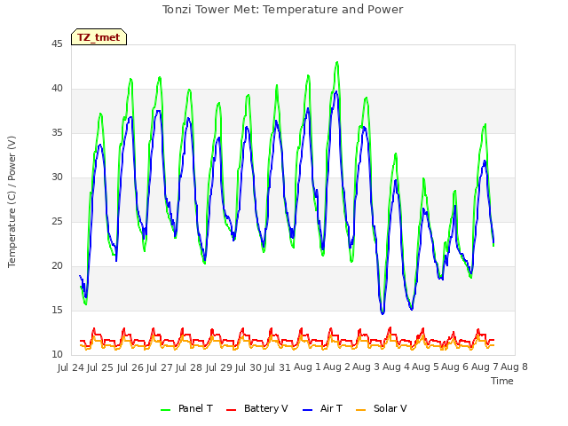 plot of Tonzi Tower Met: Temperature and Power