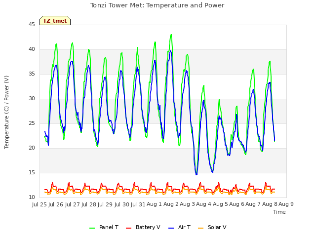 plot of Tonzi Tower Met: Temperature and Power