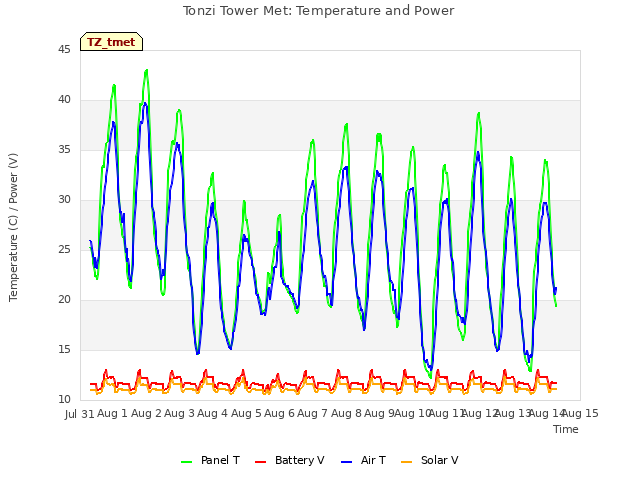 plot of Tonzi Tower Met: Temperature and Power