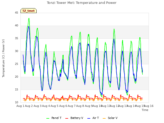 plot of Tonzi Tower Met: Temperature and Power