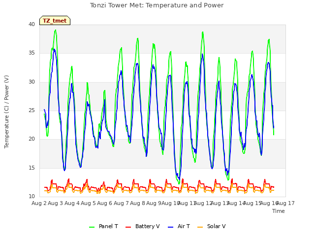 plot of Tonzi Tower Met: Temperature and Power