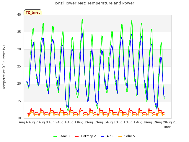 plot of Tonzi Tower Met: Temperature and Power