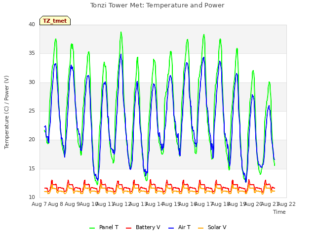 plot of Tonzi Tower Met: Temperature and Power