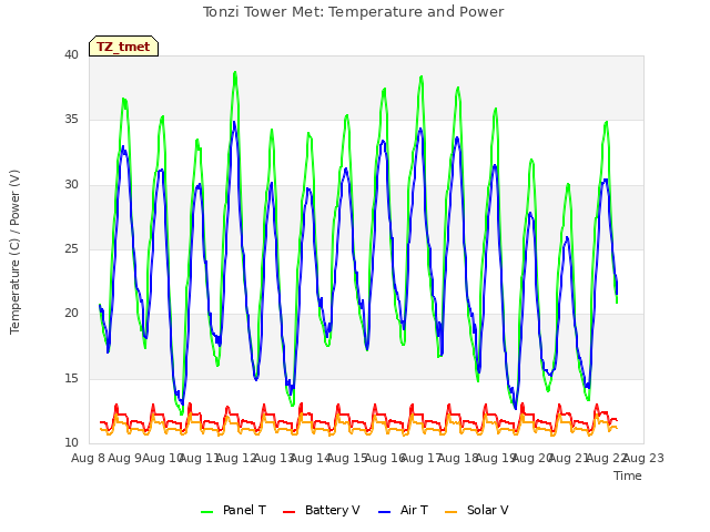 plot of Tonzi Tower Met: Temperature and Power