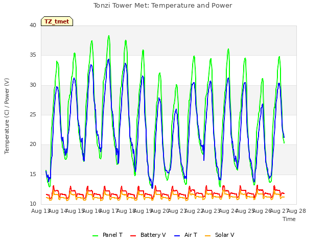 plot of Tonzi Tower Met: Temperature and Power