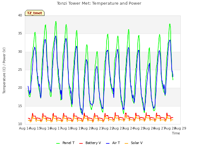 plot of Tonzi Tower Met: Temperature and Power