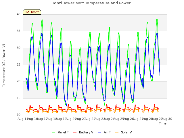 plot of Tonzi Tower Met: Temperature and Power