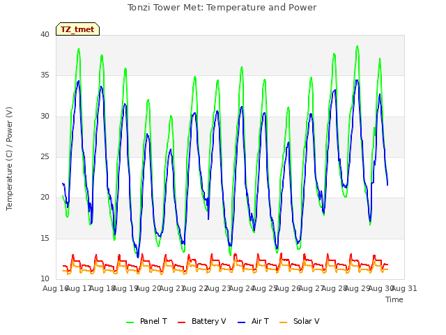 plot of Tonzi Tower Met: Temperature and Power