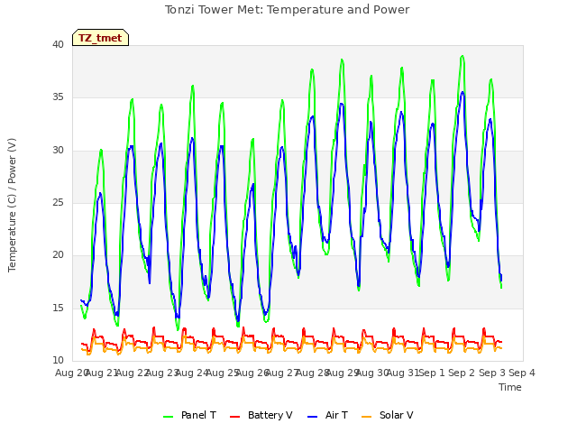 plot of Tonzi Tower Met: Temperature and Power