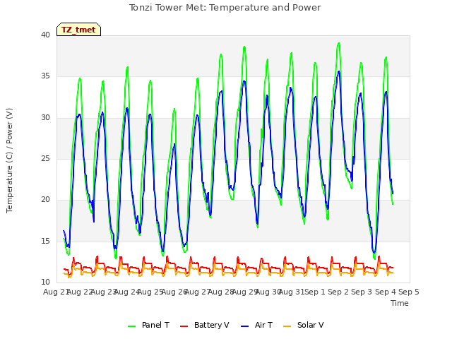 plot of Tonzi Tower Met: Temperature and Power