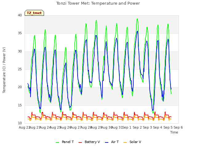 plot of Tonzi Tower Met: Temperature and Power