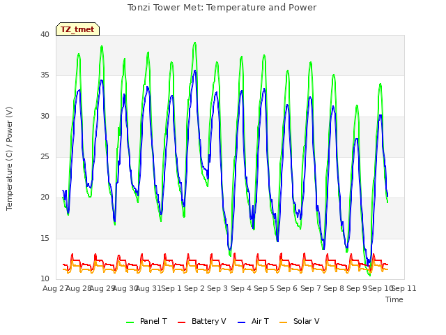 plot of Tonzi Tower Met: Temperature and Power