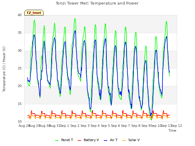 plot of Tonzi Tower Met: Temperature and Power